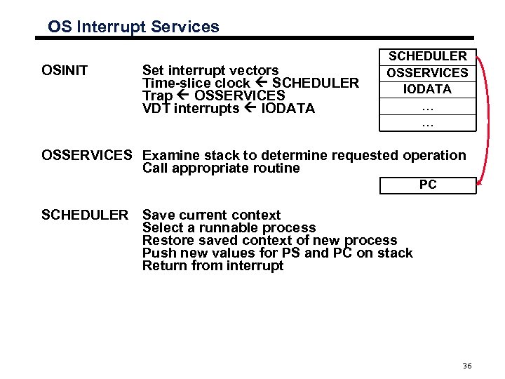 OS Interrupt Services OSINIT Set interrupt vectors Time-slice clock SCHEDULER Trap OSSERVICES VDT interrupts