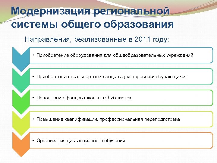 Модернизация региональной системы общего образования Направления, реализованные в 2011 году: • Приобретение оборудования для