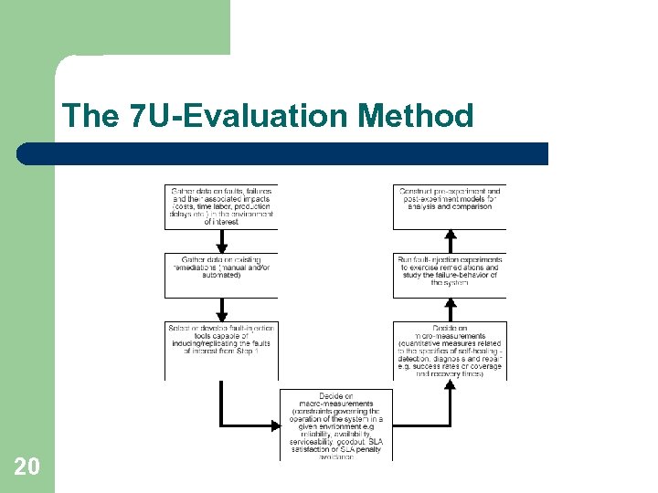 The 7 U-Evaluation Method 20 