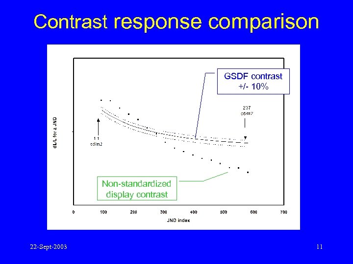 Contrast response comparison GSDF contrast +/- 10% Non-standardized display contrast 22 -Sept-2003 11 