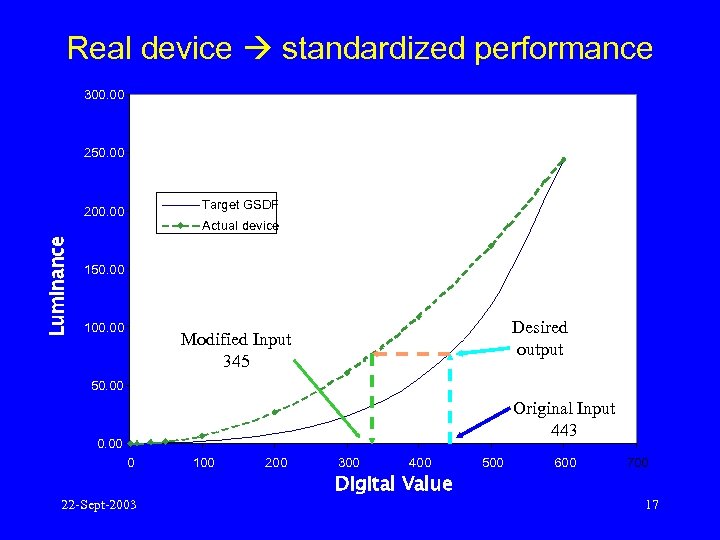 Real device standardized performance 300. 00 250. 00 Target GSDF Luminance 200. 00 Actual