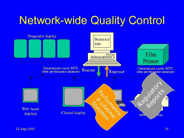 Network-wide Quality Control Diagnostic display Summary data Characteristic curve, MTF, other performance measures 22