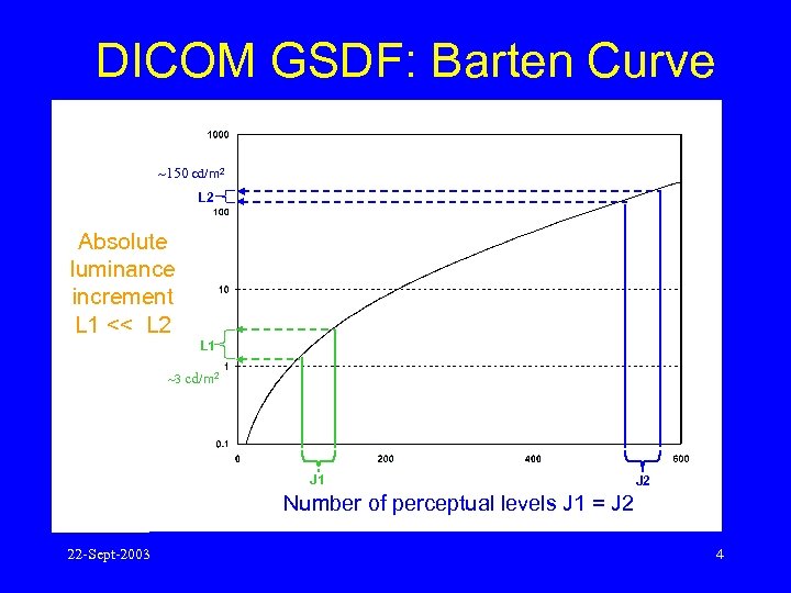 DICOM GSDF: Barten Curve ~150 cd/m 2 L 2 Absolute luminance increment L 1