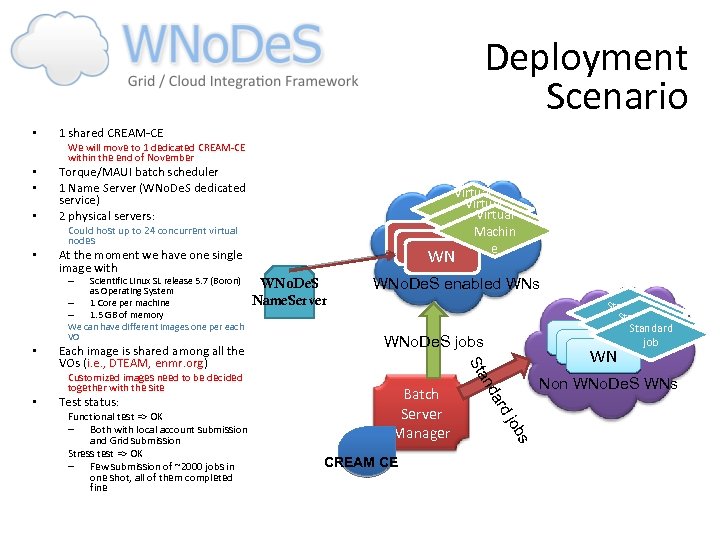 Deployment Scenario • 1 shared CREAM-CE We will move to 1 dedicated CREAM-CE within