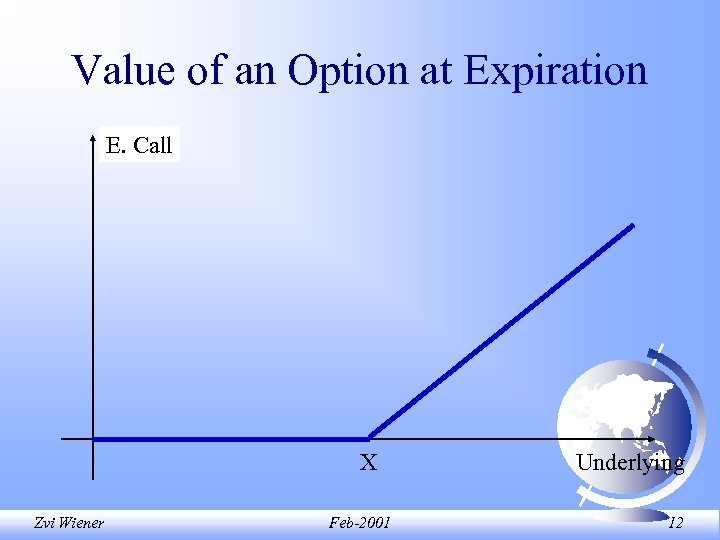 Value of an Option at Expiration E. Call X Zvi Wiener Feb-2001 Underlying 12