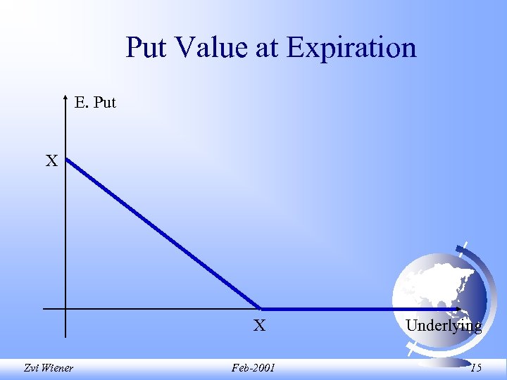 Put Value at Expiration E. Put X X Zvi Wiener Feb-2001 Underlying 15 