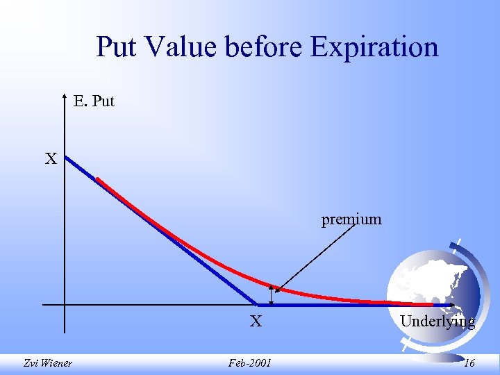 Put Value before Expiration E. Put X premium X Zvi Wiener Feb-2001 Underlying 16