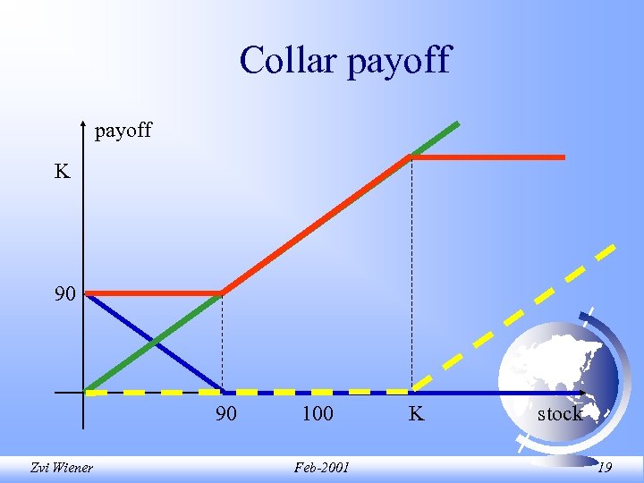 Collar payoff K 90 90 Zvi Wiener 100 Feb-2001 K stock 19 