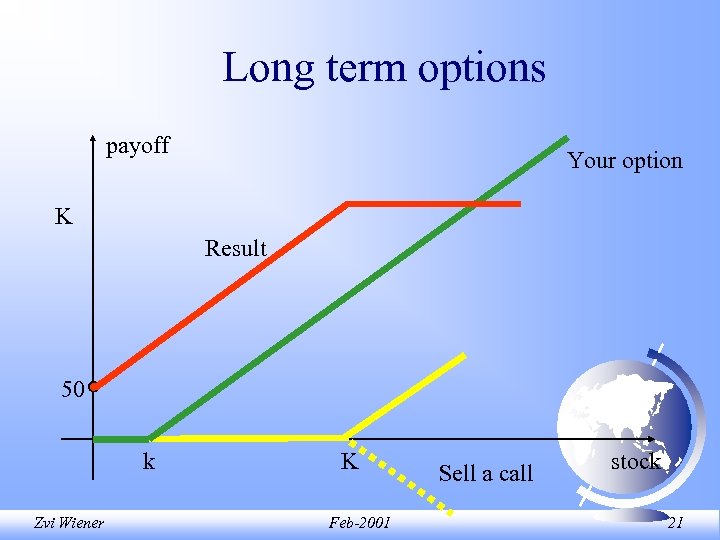 Long term options payoff Your option K Result 50 k Zvi Wiener K Feb-2001