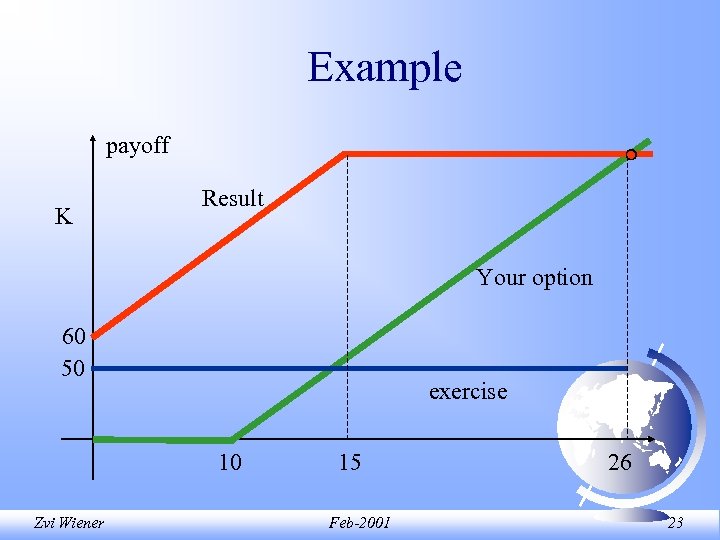 Example payoff K Result Your option 60 50 exercise 10 Zvi Wiener 15 Feb-2001