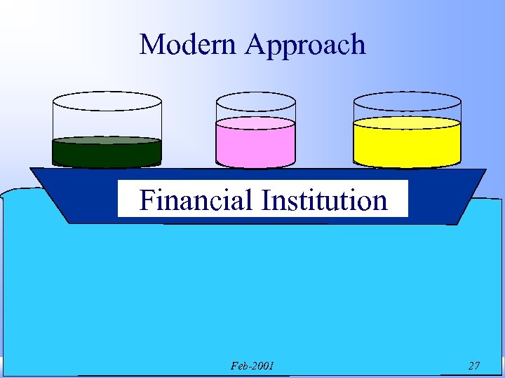 Modern Approach Financial Institution Zvi Wiener Feb-2001 27 