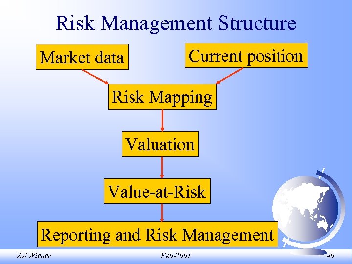 Risk Management Structure Market data Current position Risk Mapping Valuation Value-at-Risk Reporting and Risk