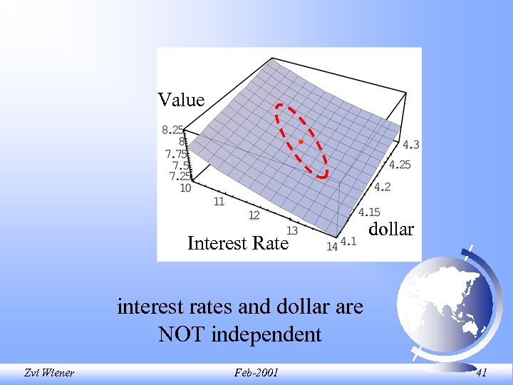 Value Interest Rate dollar interest rates and dollar are NOT independent Zvi Wiener Feb-2001