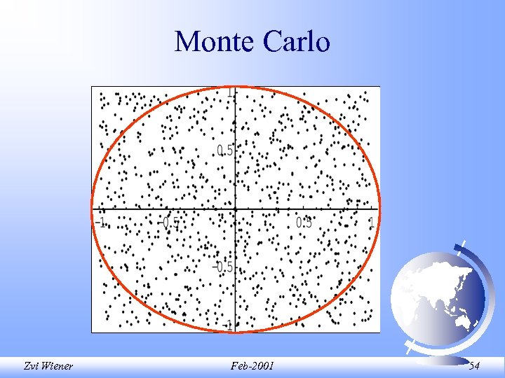 Monte Carlo Zvi Wiener Feb-2001 54 