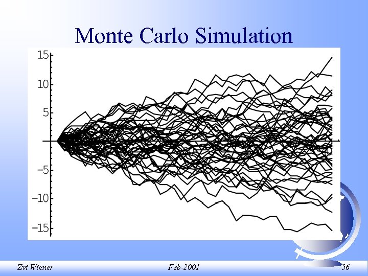 Monte Carlo Simulation Zvi Wiener Feb-2001 56 