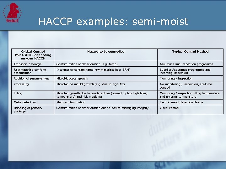 HACCP examples: semi-moist Critical Control Point/OPRP depending on your HACCP Hazard to be controlled