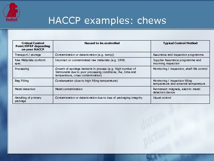 HACCP examples: chews Critical Control Point/OPRP depending on your HACCP Hazard to be controlled