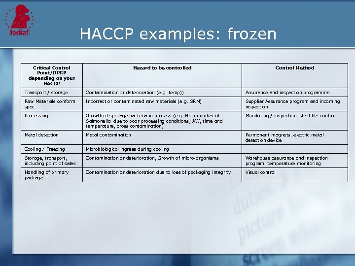 HACCP examples: frozen Critical Control Point/OPRP depending on your HACCP Hazard to be controlled