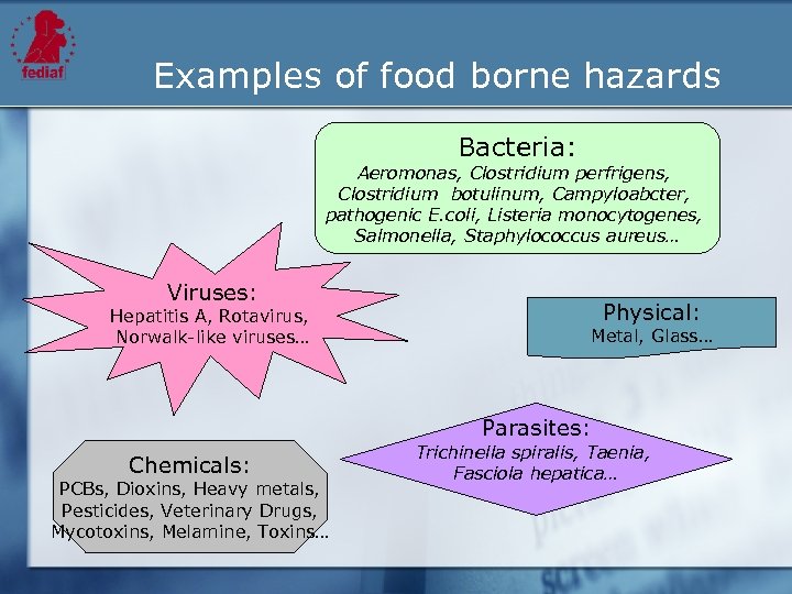 Examples of food borne hazards Bacteria: Aeromonas, Clostridium perfrigens, Clostridium botulinum, Campyloabcter, pathogenic E.