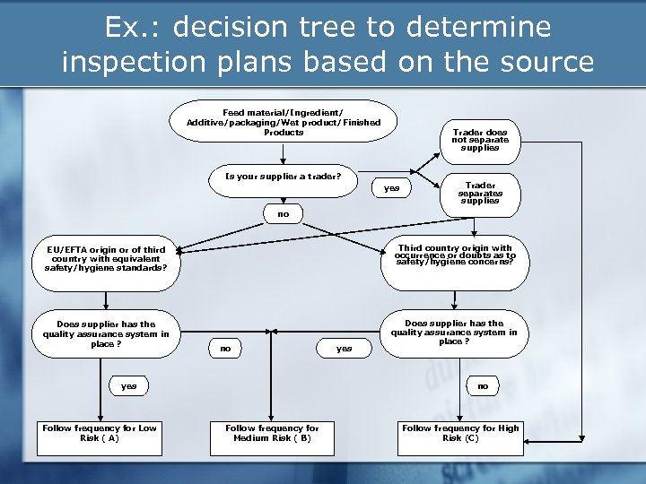 Ex. : decision tree to determine inspection plans based on the source Feed material/Ingredient/