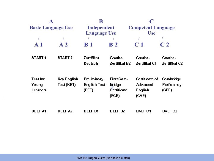 START 1 START 2 Zertifikat Goethe- Deutsch Zertifikat B 2 Zertifikat C 1 Zertifikat