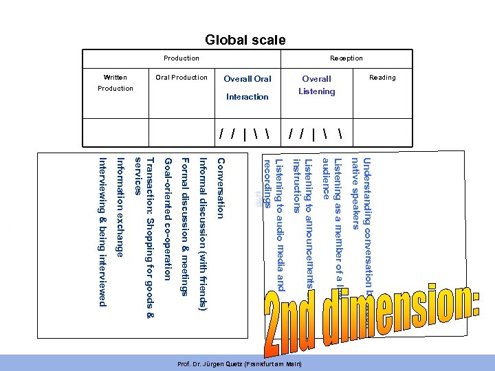 Global scale / |   / / / |   Understanding conversation