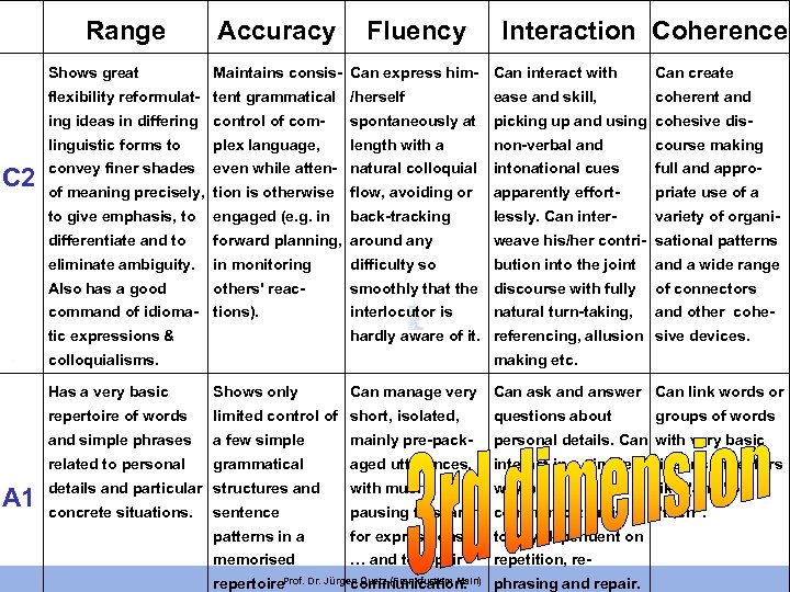 Range Shows great Accuracy Fluency Interaction Coherence Maintains consis- Can express him- Can interact