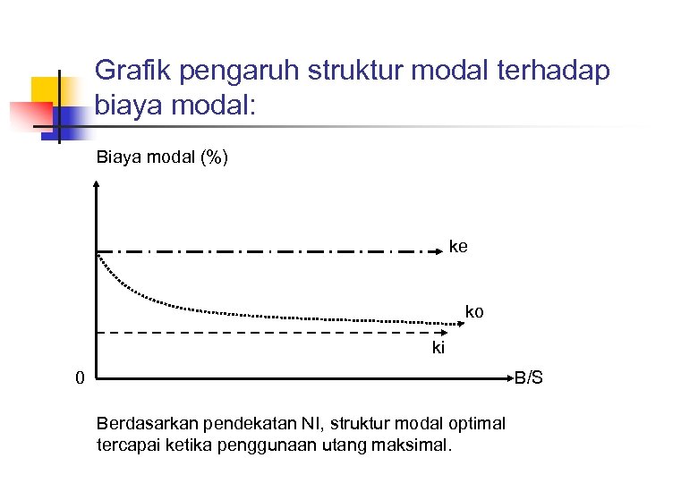 Grafik pengaruh struktur modal terhadap biaya modal: Biaya modal (%) ke ko ki 0