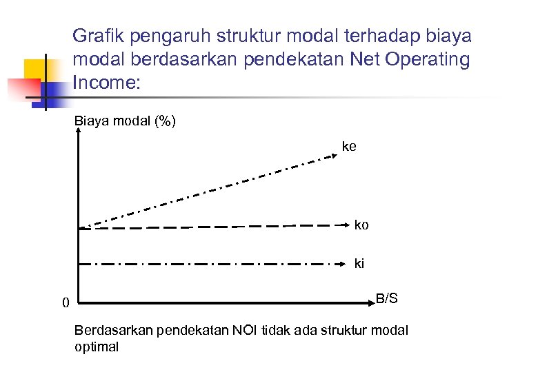 Grafik pengaruh struktur modal terhadap biaya modal berdasarkan pendekatan Net Operating Income: Biaya modal