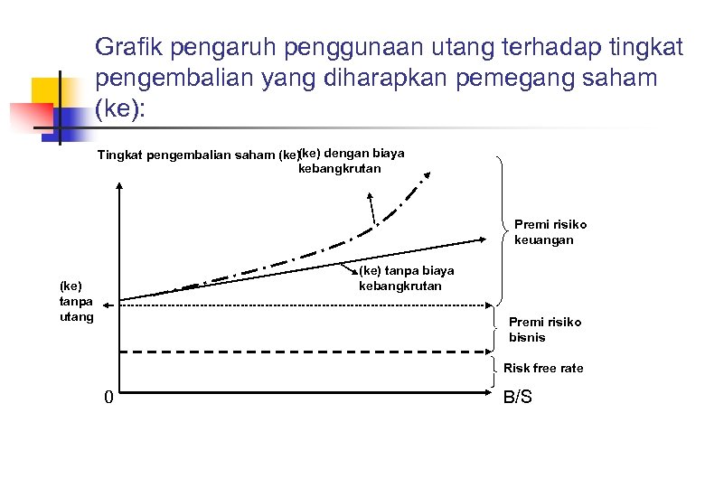 Grafik pengaruh penggunaan utang terhadap tingkat pengembalian yang diharapkan pemegang saham (ke): ( Tingkat
