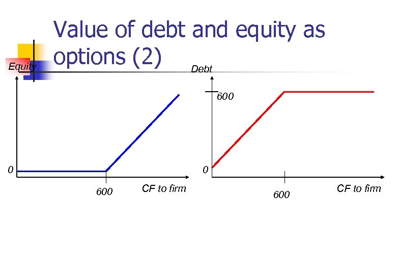 Equity Value of debt and equity as options (2) Debt 600 0 0 600