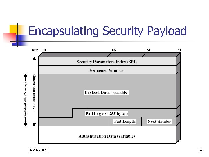 Encapsulating Security Payload 9/29/2005 14 