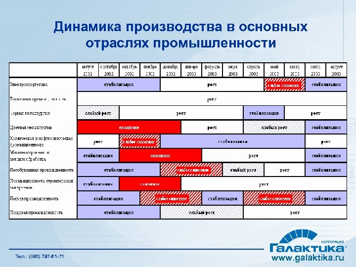 Динамика производства в основных отраслях промышленности Тел. : (095) 797 -61 -71 www. galaktika.