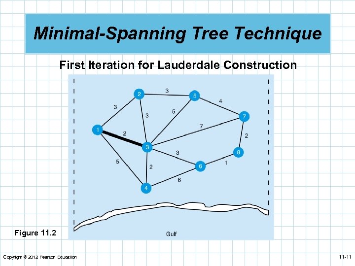 Minimal-Spanning Tree Technique First Iteration for Lauderdale Construction Figure 11. 2 Copyright © 2012