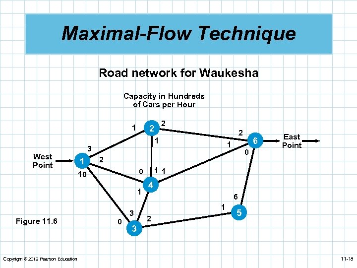 Maximal-Flow Technique Road network for Waukesha Capacity in Hundreds of Cars per Hour 1