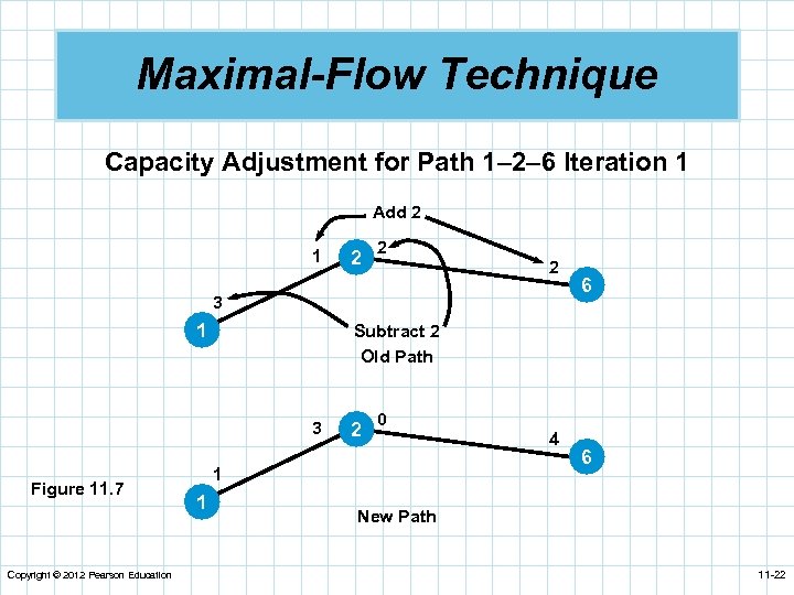 Maximal-Flow Technique Capacity Adjustment for Path 1– 2– 6 Iteration 1 Add 2 1