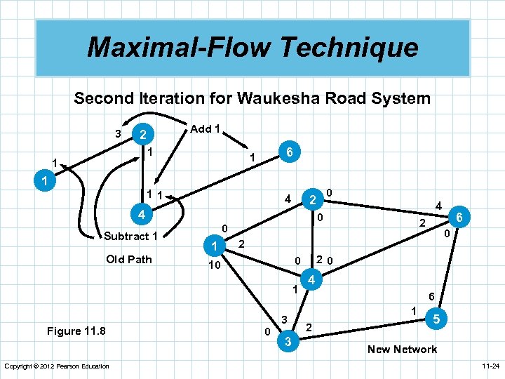 Maximal-Flow Technique Second Iteration for Waukesha Road System 3 Add 1 2 1 1