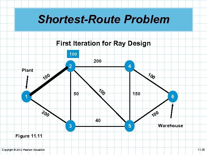 Shortest-Route Problem First Iteration for Ray Design 100 2 Plant 4 10 0 50