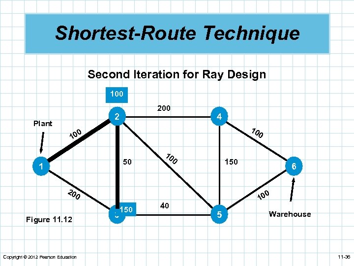 Shortest-Route Technique Second Iteration for Ray Design 100 2 Plant 4 10 0 50
