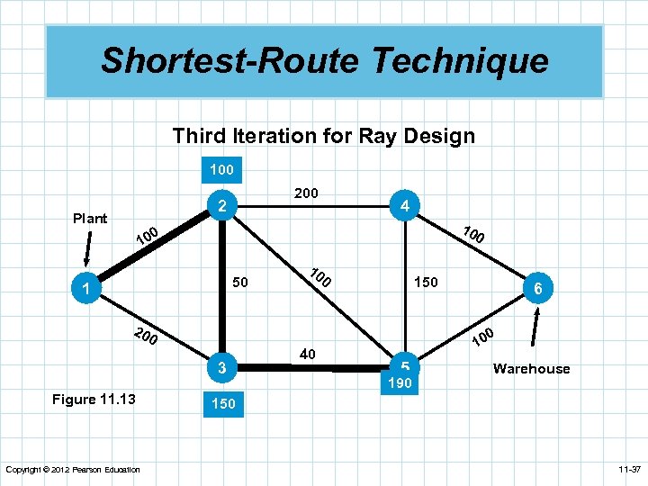 Shortest-Route Technique Third Iteration for Ray Design 100 2 Plant 4 10 0 50