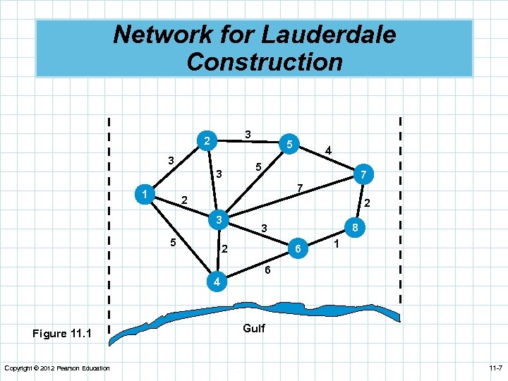 Network for Lauderdale Construction 3 2 3 3 1 5 7 2 2 5