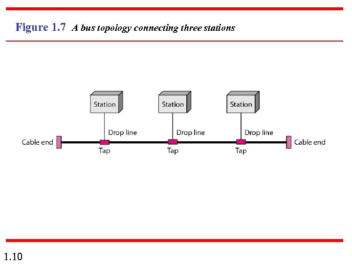 Figure 1. 7 A bus topology connecting three stations 1. 10 