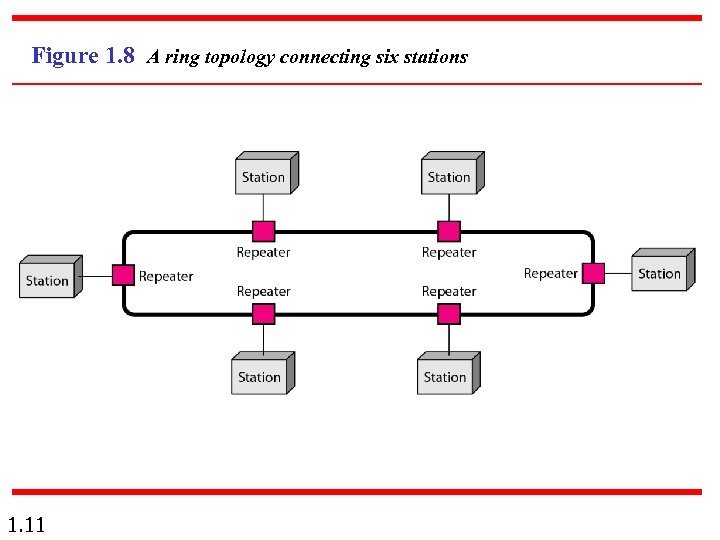 Figure 1. 8 A ring topology connecting six stations 1. 11 