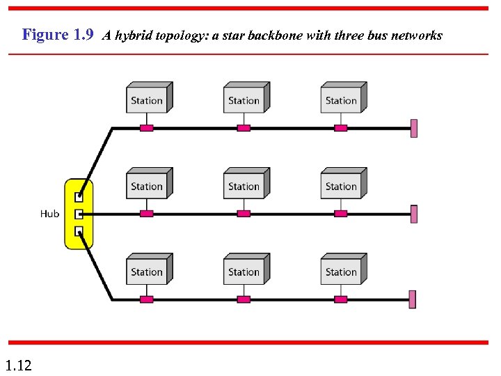 Figure 1. 9 A hybrid topology: a star backbone with three bus networks 1.