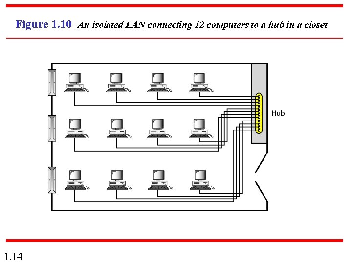 Figure 1. 10 An isolated LAN connecting 12 computers to a hub in a