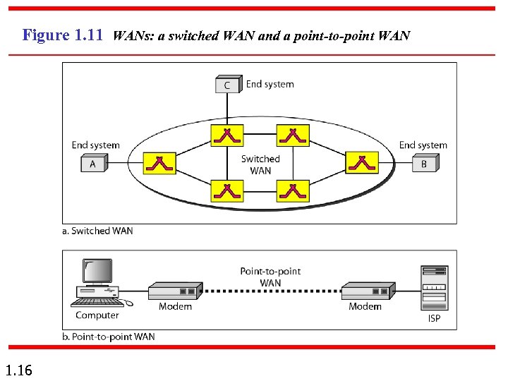 Figure 1. 11 WANs: a switched WAN and a point-to-point WAN 1. 16 