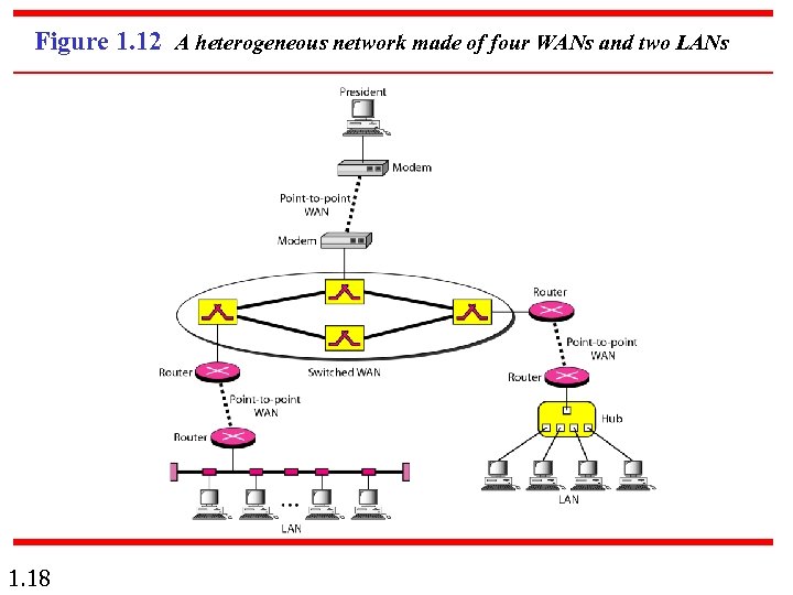 Figure 1. 12 A heterogeneous network made of four WANs and two LANs 1.