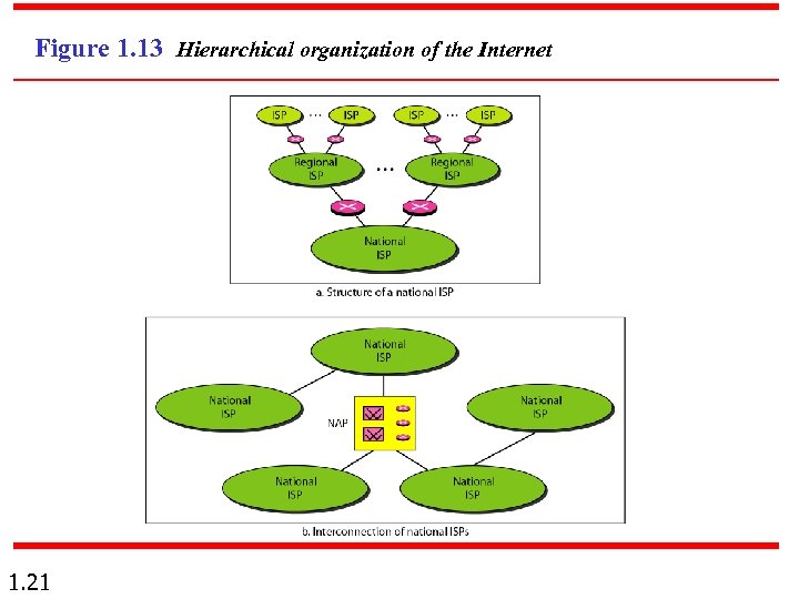 Figure 1. 13 Hierarchical organization of the Internet 1. 21 