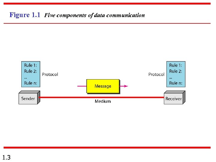 Figure 1. 1 Five components of data communication 1. 3 