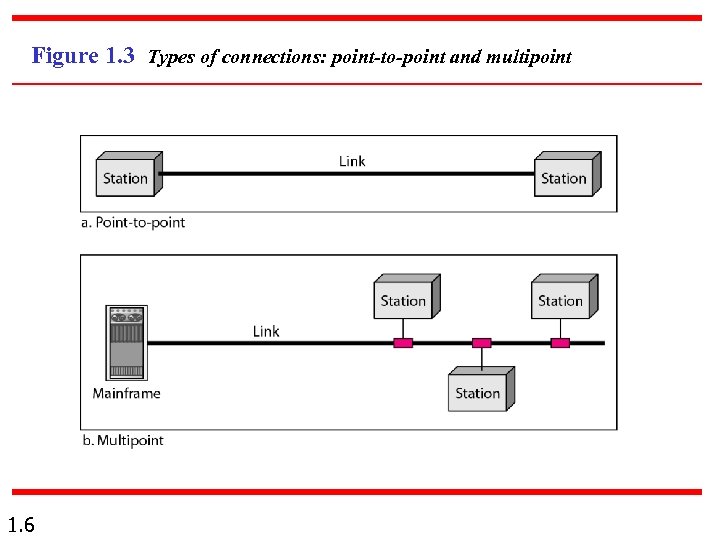 Figure 1. 3 Types of connections: point-to-point and multipoint 1. 6 